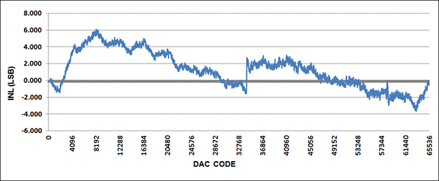 Figure 13. INL for 0 to 20mA output range, with 20% overrange