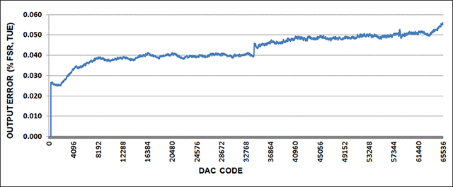 Figure 14. Output error for 0 to 20mA output range, with 20% overrange