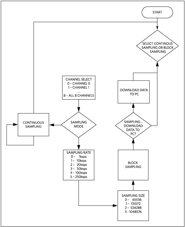 The Petaluma firmware flowchart.