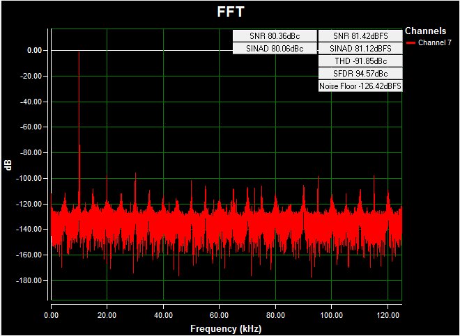 AC FFT for channel 7 (AIN7) using on-board power, a -10V to +10V, 10kHz sine wave input signal, a 250ksps sample rate, and a Blackman-Harris window at room temperature.