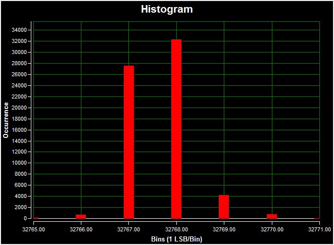 DC histogram for channel 7 (AIN7) using on-board pwer; a 0V DC input signal; a 250ksps sample rate; 65536 samples; a code spread of 21 LSBs with 97.7% of the codes falling within the three center LSBs; and a standard deviation of 0.711 at room temperature.