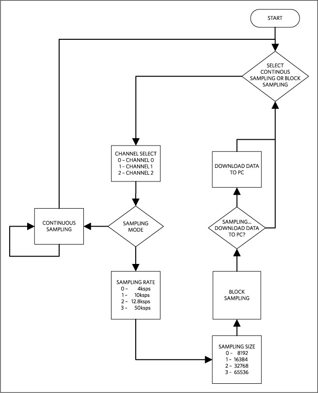 Figure 2. The MAXREFDES38# firmware flowchart.