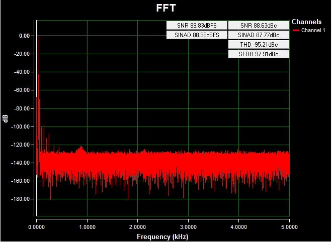 Figure 4. AC FFT using on-board power, a -1.5V to +1.5V 50Hz sine wave single-ended input signal on channel 1, a 10ksps sample rate, and a Blackman-Harris window at room temperature.