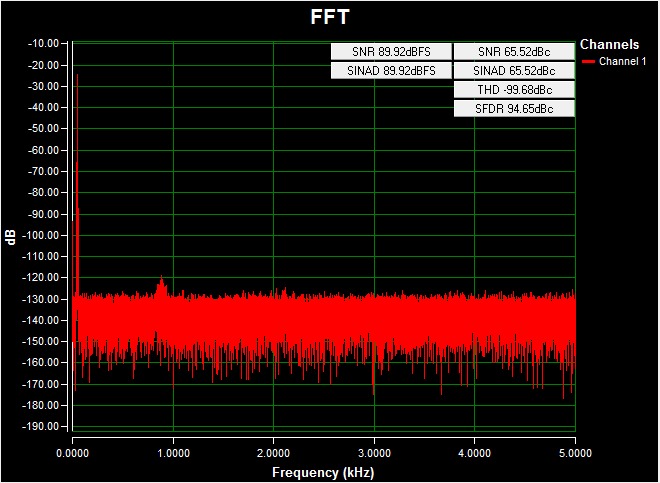 Figure 6. AC FFT using on-board power, a -100mV to +100mV 50Hz sine wave single-ended input signal on channel 1, a 10ksps sample rate, and a Blackman-Harris window at room temperature.