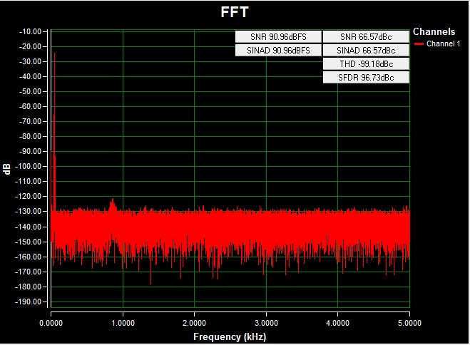 Figure 7. AC FFT using on-board power, a -200mV to +200mV 50Hz sine wave differential input signal on channel 1, a 10ksps sample rate, and a Blackman-Harris window at room temperature.