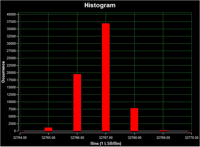 Figure 8. DC histogram using on-board isolated power; a 0V input signal on channel 1; a 50ksps sample rate; 65,536 samples; a code spread of 7 LSBs with 98% of the codes falling within the three center LSBs; and a standard deviation of 0.678 at room temperature.