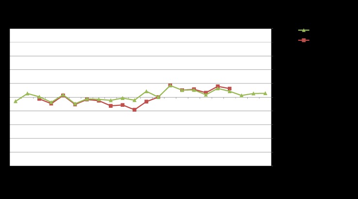 Figure 8. MAXREFDES42# Error vs Temperature, using a PR-26A-3-100-A-M6-0150-M12-2, 4-wire RTD calibrated at 25°C.