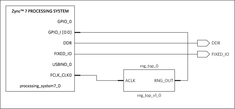 Figure 3. Block diagram of Zynq.