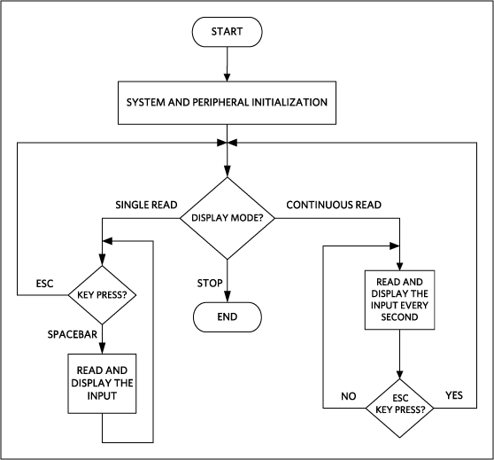 The MAXREFDES64# firmware flowchart.