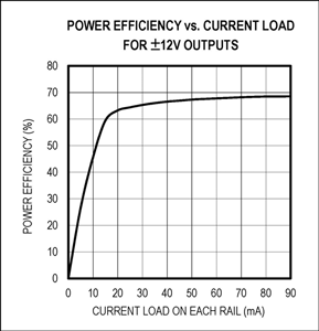 电源效率与±12V输出负载电流