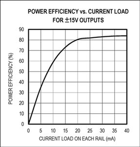 电源效率与±15V输出负载电流<