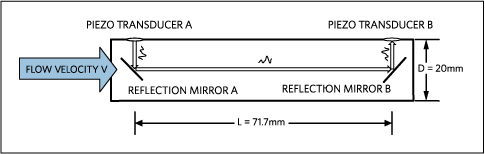 Figure 2. MAXREFDES70 reference design flow velocity calculation