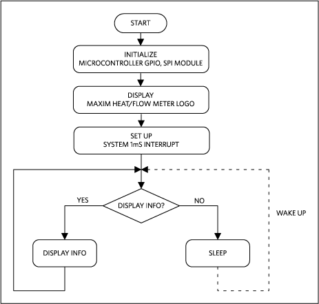 Figure 3. MAXREFDES70 firmware main function flowchart