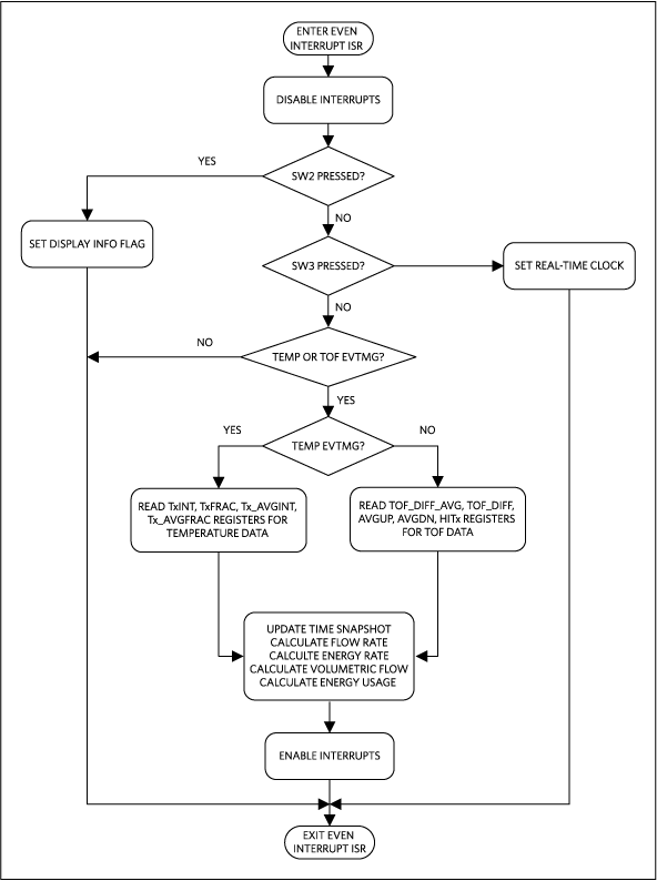 Figure 4. MAXREFDES70 firmware interrupt service routine flowchart