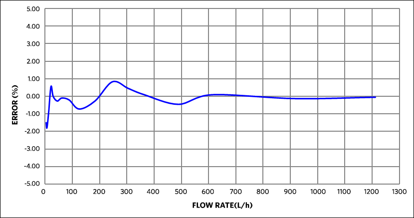 Figure 5. MAXREFDES70 flow rate comparison