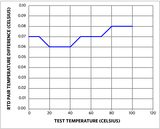 Figure 7. MAXREFDES70# temperature difference test