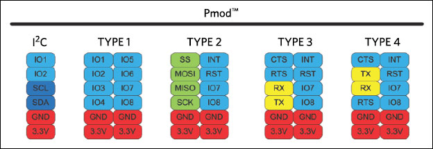 Figure 2. Pmod pinout types have various functions assigned to specific pins