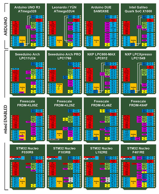 Figure 3. Arduino footprint boards are configured in many derivatives to support different designs and applications