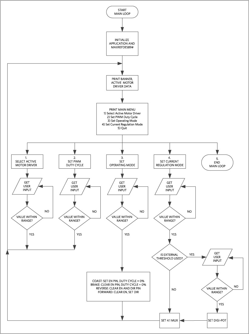 Figure 2. Demo program flowchart.