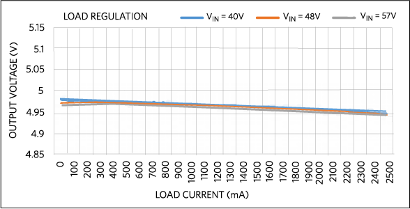 Figure 9. Load regulation