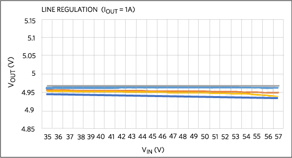 Figure 10. Line regulation when output current is 1A