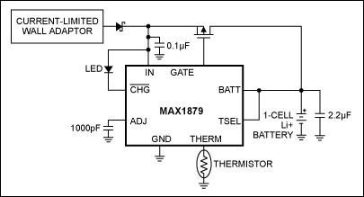 Figure 3. This Li+ charger, the MAX1879, has low power dissipation, yet requires less space than typical linear chargers for the same application