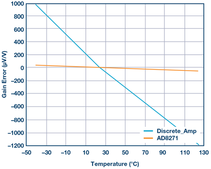 Figure 2. Gain error vs. temperature comparison—AD8271 vs. discrete solution.