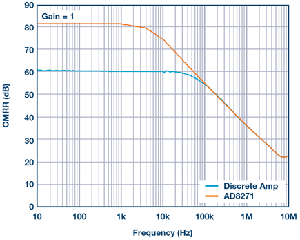 Figure 3. CMRR vs. frequency comparison—AD8271 vs. discrete solution CMRR