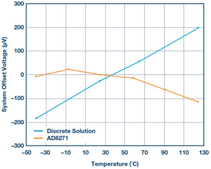 Figure 5. System offset vs. temperature—AD8271 vs. discrete solution.