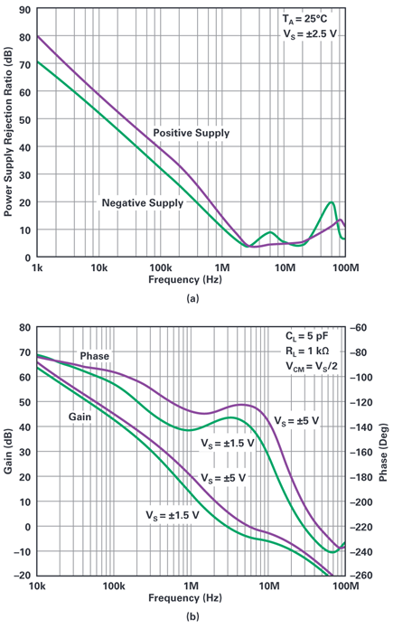 Figure 2. (a) PSRR of the LTC6240. (b) Open-Loop Gain of the LTC6240.