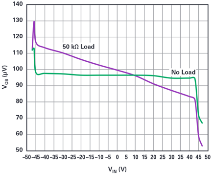 Figure 6. VOS vs. VIN of the buffer. Rl = 50 k and ∞.