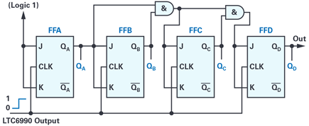 Figure 2. A 4-bit synchronous counter with LTC6990 output as its clock input.