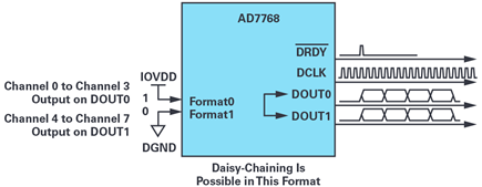 Figure 1. AD7768 as serial master with two data output pins (14001-193).