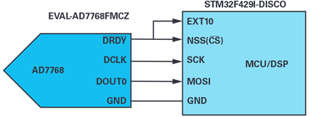 Figure 5. AD7768 output data on DOUT0 to STM32F429 MCU SPI connection.