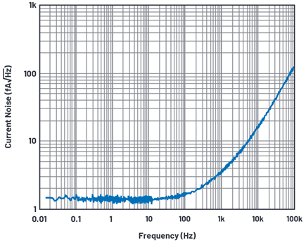 Figure 2. Current noise of AD8065, a FET input amplifier.