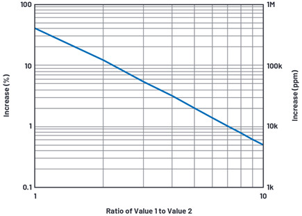 Figure 4. RSS addition based on the ratio of two numbers.