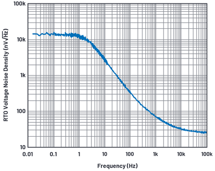 Figure 5. Output referred voltage noise density.