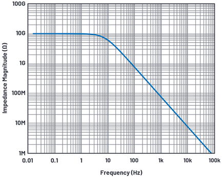 Figure 6. Total Impedance magnitude of 10 GΩ resistor and 7.6 pF input capacitance in parallel.