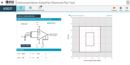 Figure 2. An AD8237 plot tool example.