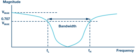 Figure 3. Band reject filter frequency response.