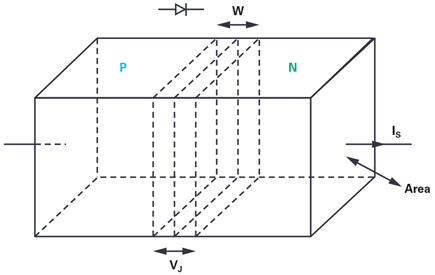 Figure 1. PN junction depletion region.