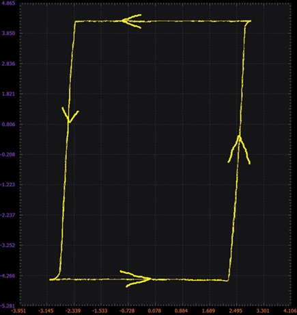 Figure 7. Noninverting hysteresis comparator XY plot.