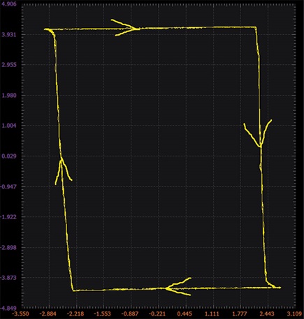 Figure 11. Inverting hysteresis comparator XY plot.