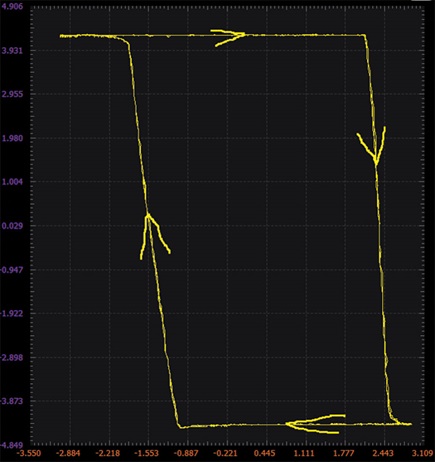 Figure 15. Inverting hysteresis comparator with asymmetric thresholds XY plot.