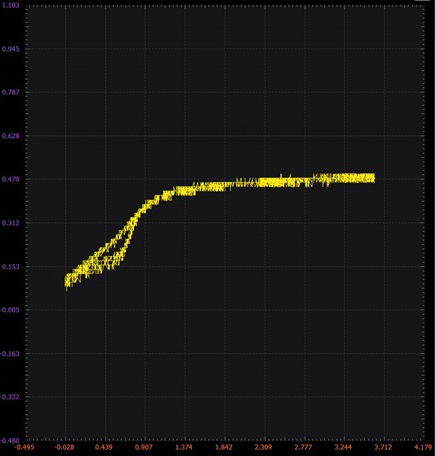 Figure 6. Enhanced regulator waveform XY plot.