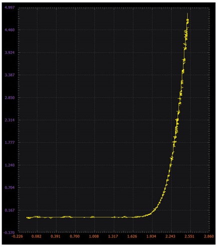 Figure 3. NMOS diode XY plot.