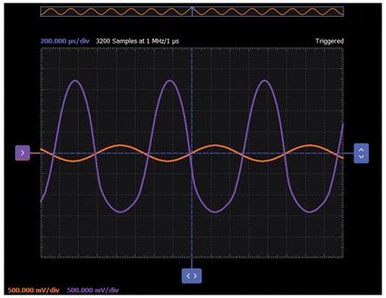 Figure 3. Scopy plot of a common source amplifier test circuit.