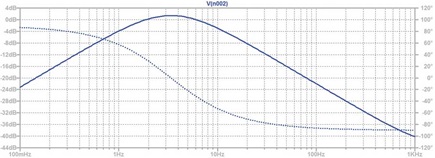 Figure 3. Output voltage–AC sweep.