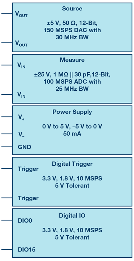 Figure 2. ADALM2000 module