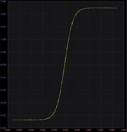 Figure 7. Differential pair with a tail current source xy plot.